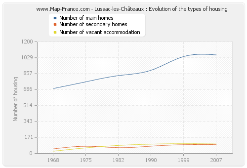 Lussac-les-Châteaux : Evolution of the types of housing
