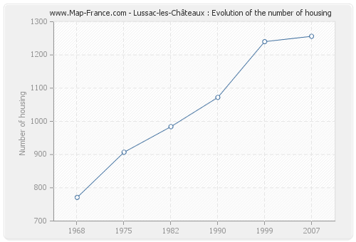 Lussac-les-Châteaux : Evolution of the number of housing