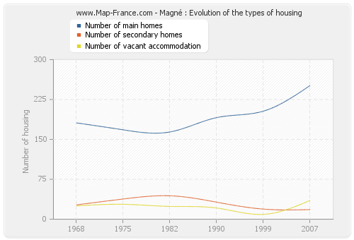 Magné : Evolution of the types of housing