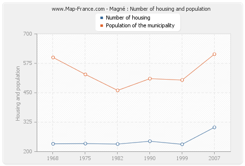 Magné : Number of housing and population