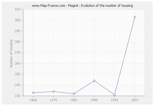 Magné : Evolution of the number of housing