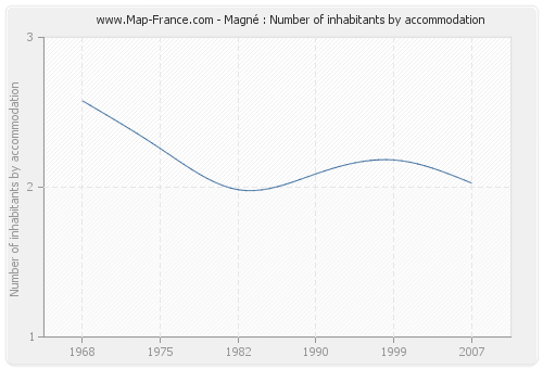 Magné : Number of inhabitants by accommodation