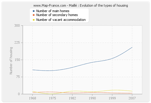 Maillé : Evolution of the types of housing