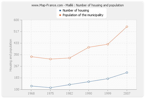 Maillé : Number of housing and population