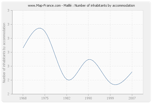 Maillé : Number of inhabitants by accommodation