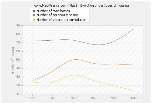 Mairé : Evolution of the types of housing