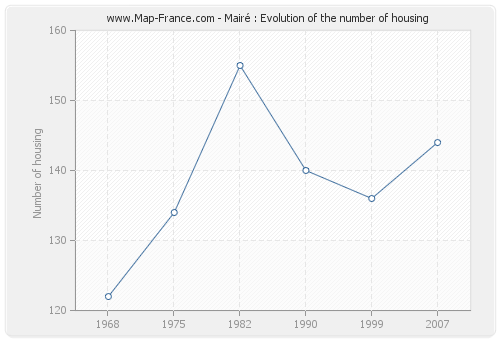 Mairé : Evolution of the number of housing