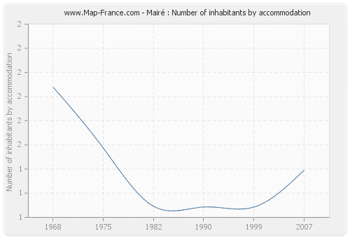 Mairé : Number of inhabitants by accommodation