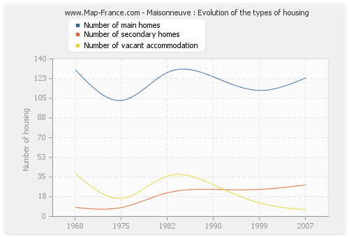 Maisonneuve : Evolution of the types of housing