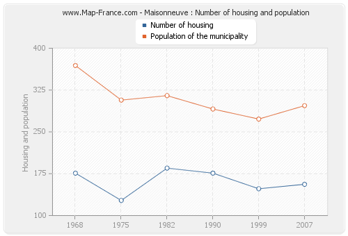 Maisonneuve : Number of housing and population
