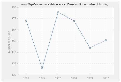 Maisonneuve : Evolution of the number of housing