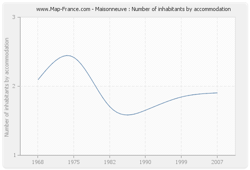 Maisonneuve : Number of inhabitants by accommodation