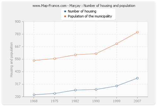 Marçay : Number of housing and population