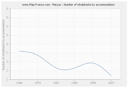 Marçay : Number of inhabitants by accommodation