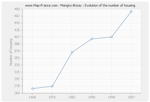 Marigny-Brizay : Evolution of the number of housing