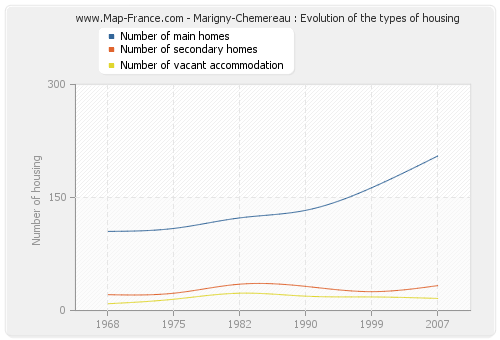 Marigny-Chemereau : Evolution of the types of housing