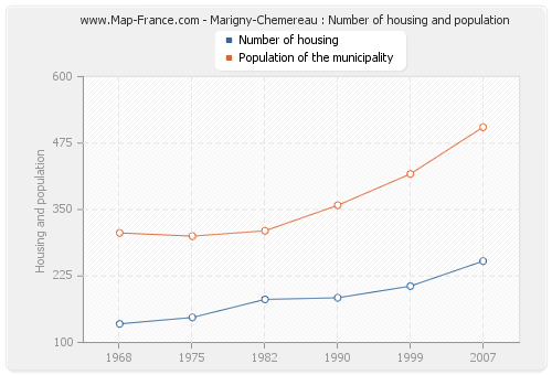 Marigny-Chemereau : Number of housing and population