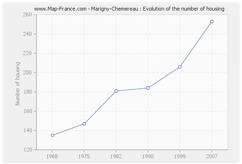 Marigny-Chemereau : Evolution of the number of housing
