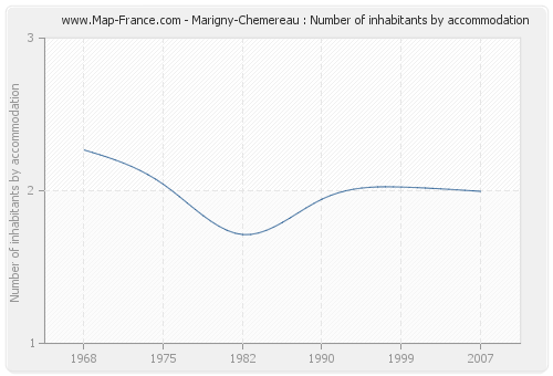 Marigny-Chemereau : Number of inhabitants by accommodation