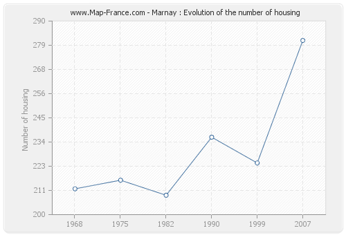 Marnay : Evolution of the number of housing
