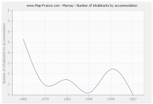 Marnay : Number of inhabitants by accommodation