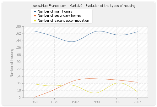 Martaizé : Evolution of the types of housing