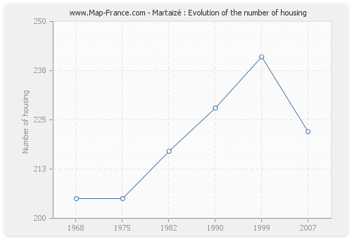 Martaizé : Evolution of the number of housing