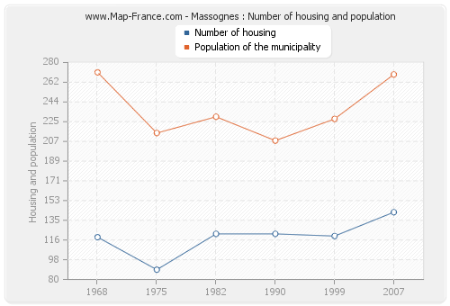 Massognes : Number of housing and population