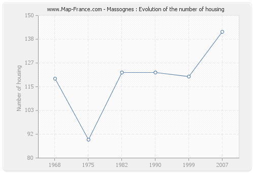 Massognes : Evolution of the number of housing