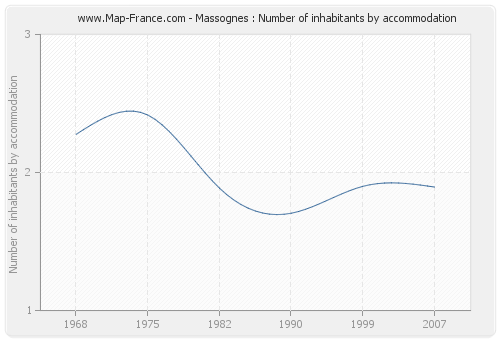 Massognes : Number of inhabitants by accommodation