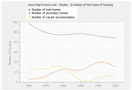 Maulay : Evolution of the types of housing