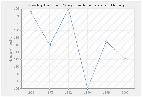 Maulay : Evolution of the number of housing