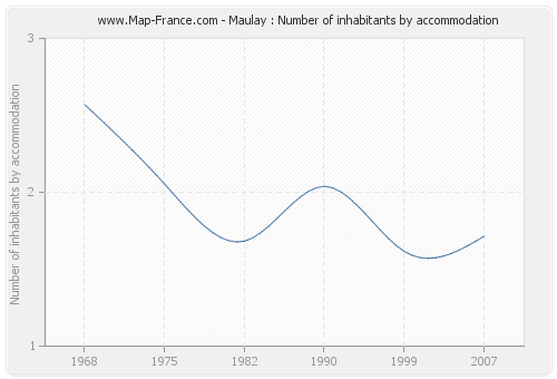 Maulay : Number of inhabitants by accommodation