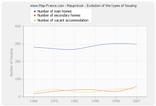 Mauprévoir : Evolution of the types of housing