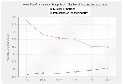 Mauprévoir : Number of housing and population