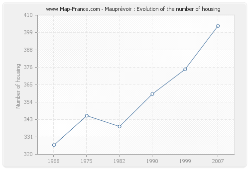 Mauprévoir : Evolution of the number of housing