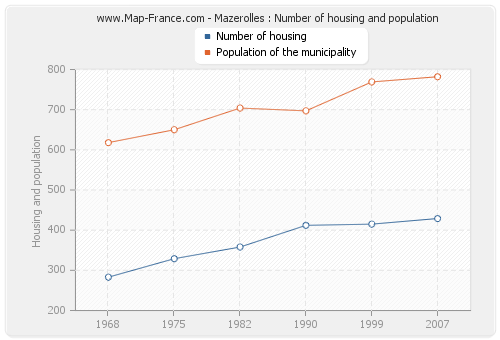 Mazerolles : Number of housing and population