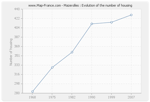Mazerolles : Evolution of the number of housing