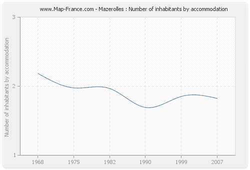 Mazerolles : Number of inhabitants by accommodation