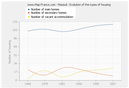 Mazeuil : Evolution of the types of housing