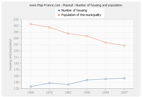 Mazeuil : Number of housing and population