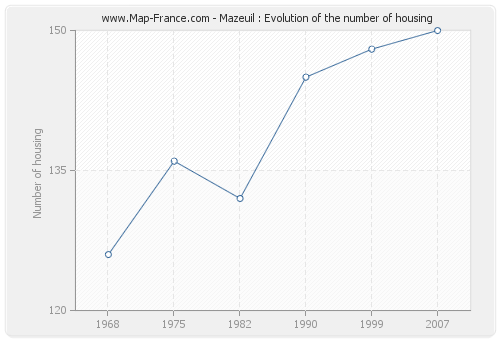 Mazeuil : Evolution of the number of housing