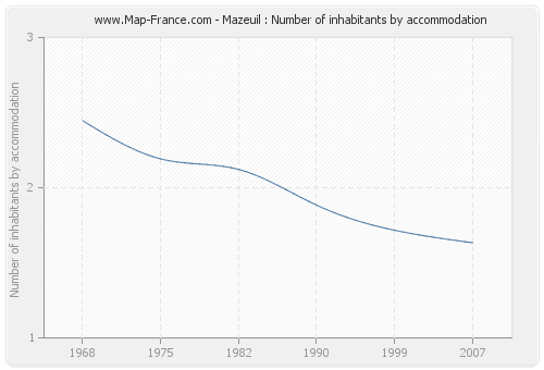Mazeuil : Number of inhabitants by accommodation