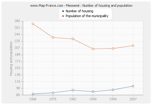 Messemé : Number of housing and population