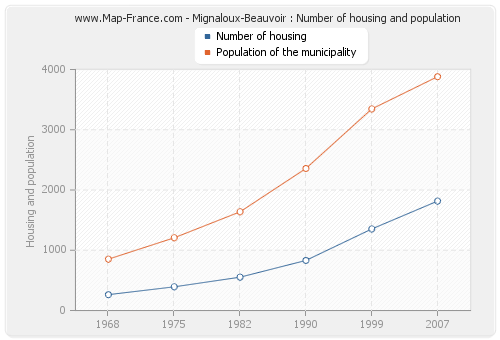 Mignaloux-Beauvoir : Number of housing and population