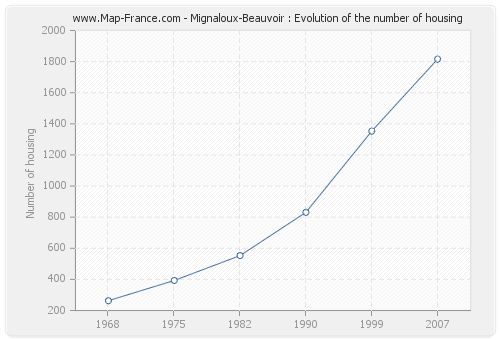 Mignaloux-Beauvoir : Evolution of the number of housing