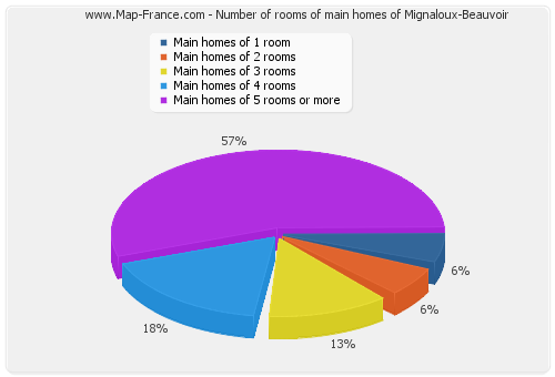 Number of rooms of main homes of Mignaloux-Beauvoir