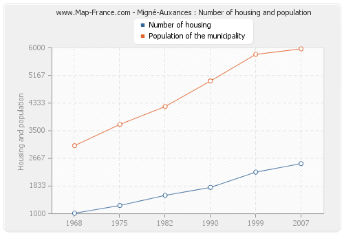 Migné-Auxances : Number of housing and population