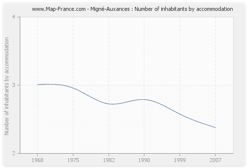 Migné-Auxances : Number of inhabitants by accommodation