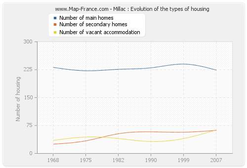 Millac : Evolution of the types of housing